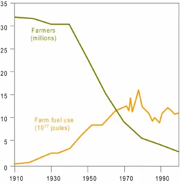 Nombre de fermiers aux États-Unis et consommation de pétrole en agriculture